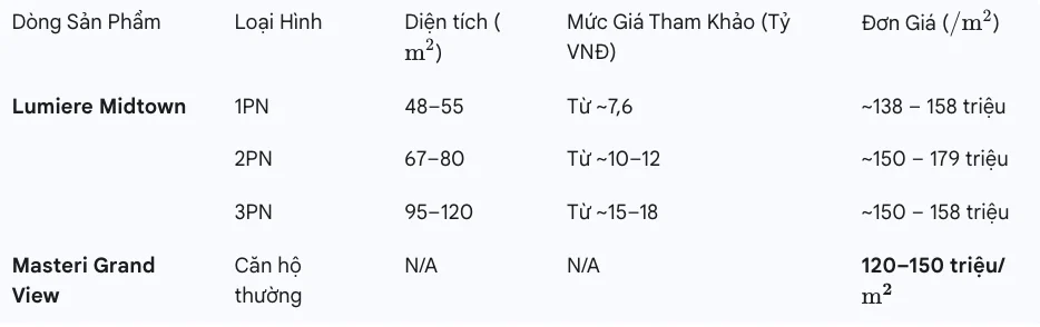 bảng giá căn hộ the global city tháng 102025