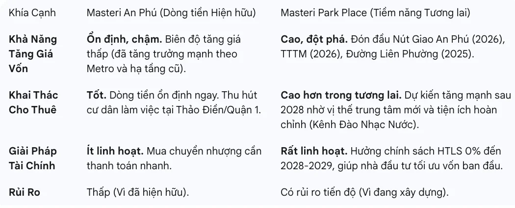 So sánh Masteri Park Place và Masteri An Phú Tiềm Năng Đầu Tư Và Dòng Tiền