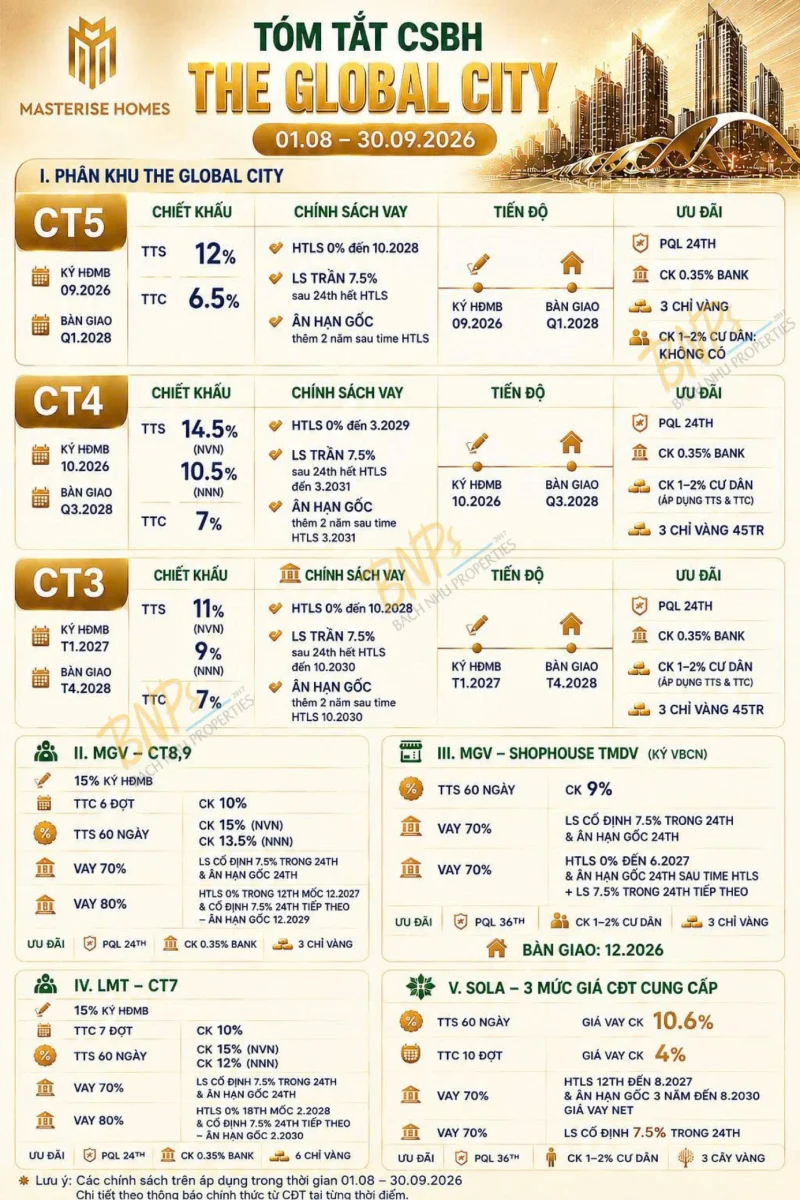 Chính sách bán hàng The Global City mới nhất 2026 - Bách Như Properties - BNPs